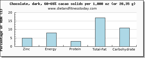 zinc and nutritional content in dark chocolate
